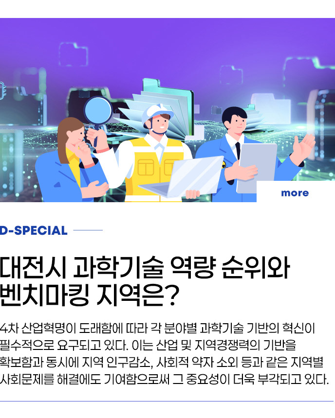 D-SPECIAL -대전시 과학기술 역량 순위와 벤치마킹 지역은? 4차 산업혁명이 도래함에 따라 각 분야별 과학기술 기반의 혁신이 필수적으로 요구되고 있다. 이는 산업 및 지역경쟁력의 기반을 확보함과 동시에 지역 인구감소, 사회적 약자 소외 등과 같은 지역별 사회문제를 해결에도 기여함으로써 그 중요성이 더욱 부각되고 있다.