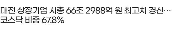 대전 상장기업 시총 66조 2988억 원 최고치 경신… 코스닥 비중 67.8%