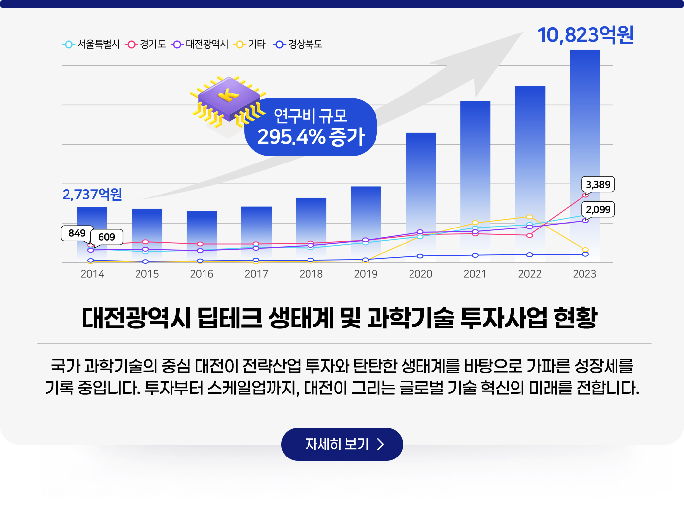 대전광역시 딥테크 생태계 및 과학기술 투자사업 현황. 국가 과학기술의 중심 대전이 전략산업 투자와 탄탄한 생태계를 바탕으로 가파른 성장세를 기록 중입니다. 투자부터 스케일업까지, 대전이 그리는 글로벌 기술 혁신의 미래를 전합니다.. 자세히보기