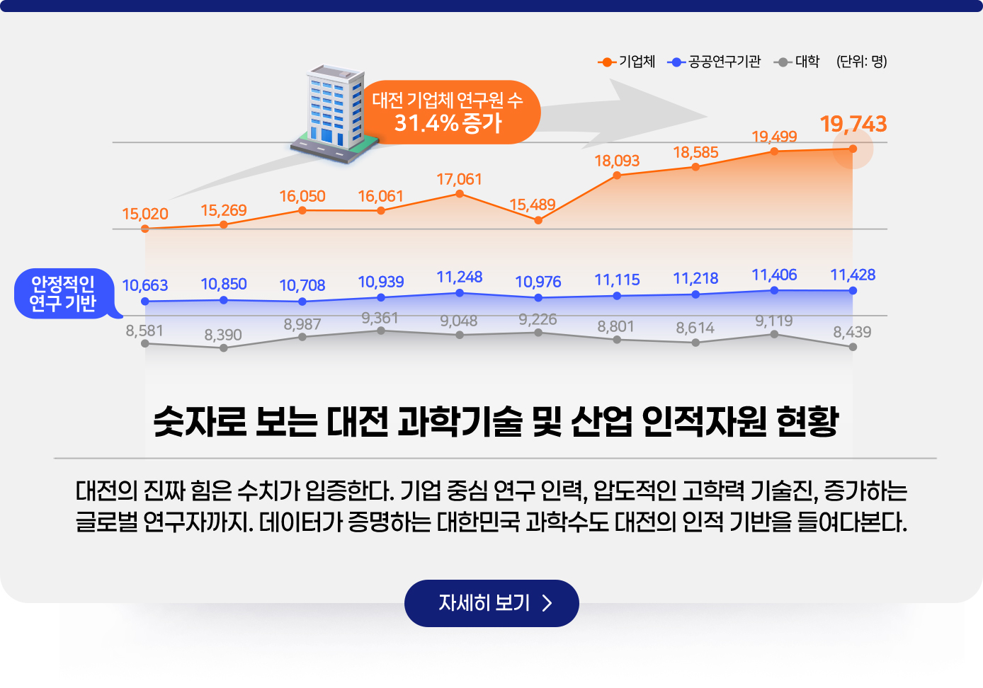 숫자로 보는 대전 과학기술 및 산업 인적자원 현황. 대전의 경쟁력이 숫자로 증명됩니다. 기업 연구인력과 첨단기술 인력이 집중된 대전의 인적자원 현황을 확인하세요. 자세히보기