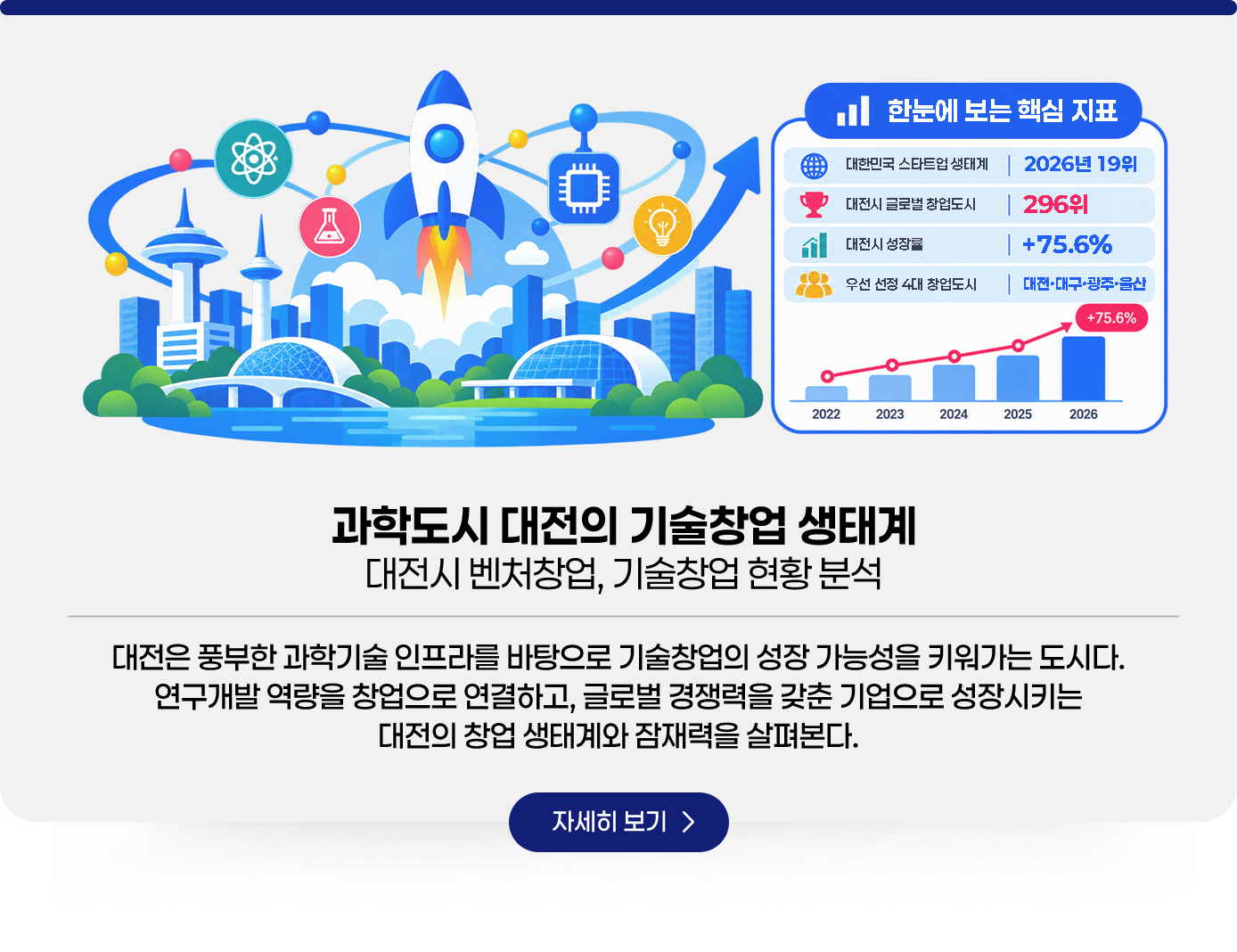 과학도시 대전의 기술창업 생태계. 대전시 벤처창업, 기술창업 현황 분석. 대전은 풍부한 과학기술 인프라를 바탕으로 기술창업의 성장 가능성을 키워가는 도시다. 연구개발 역량을 창업으로 연결하고, 글로벌 경쟁력을 갖춘 기업으로 성장시키는 대전의 창업 생태계와 잠재력을 살펴본다. 자세히보기